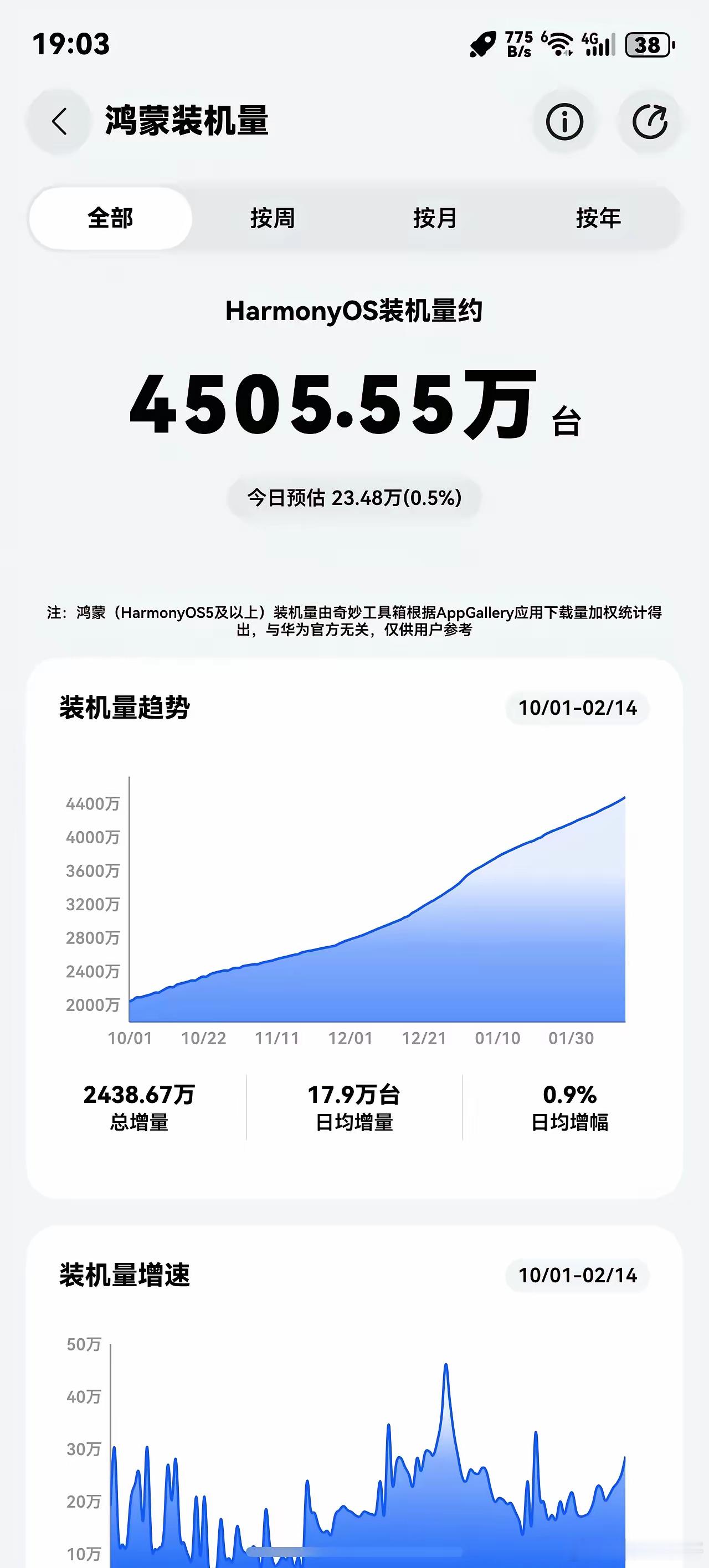 两天鸿蒙装机量还是非常多的，直接助力冲上4500万台，尤其昨天28.64万台，马