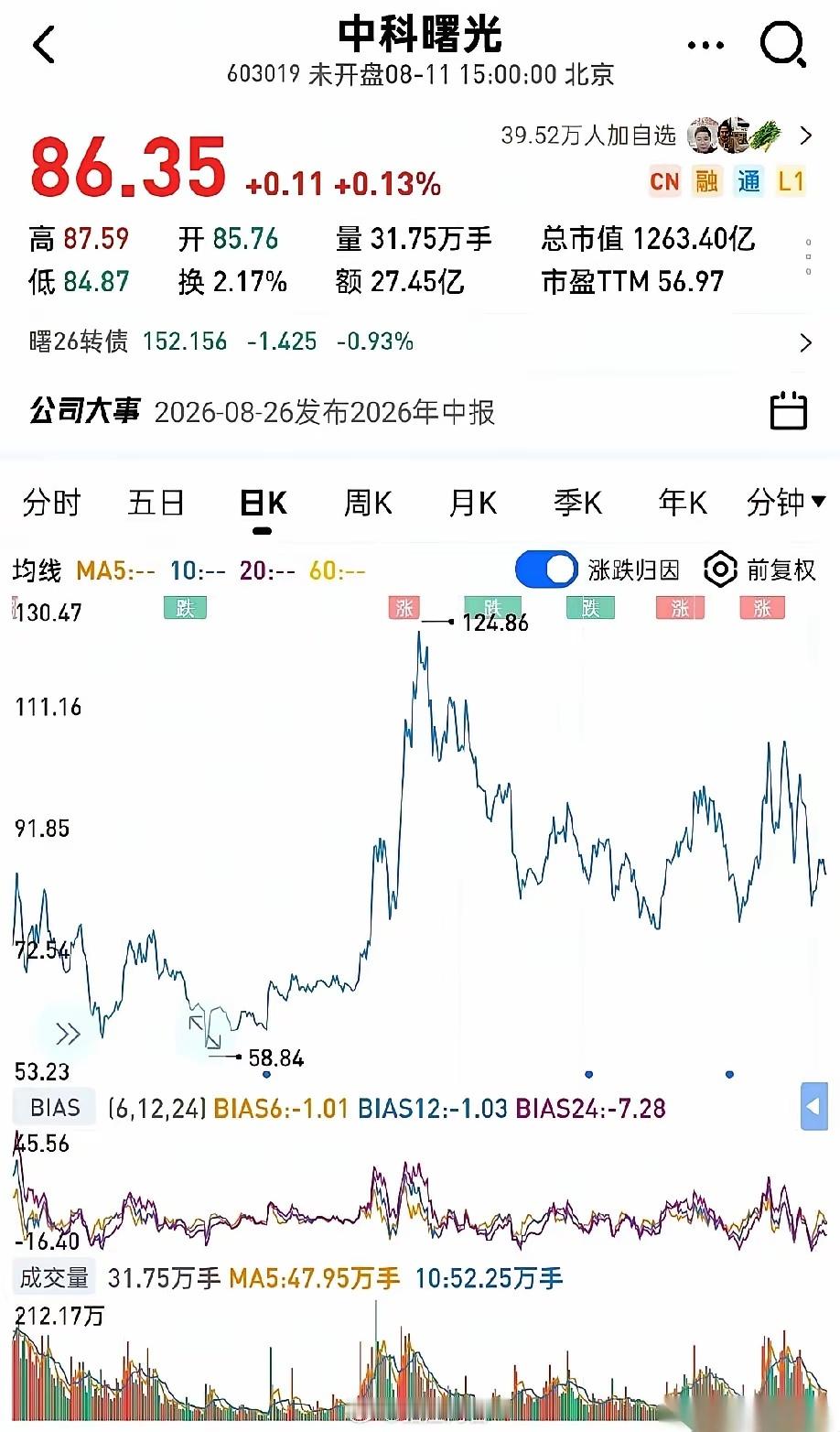 讲个A股的魔幻故事，听完你都得揉揉眼。有家公司叫中科曙光，市值一千多亿。这不算啥