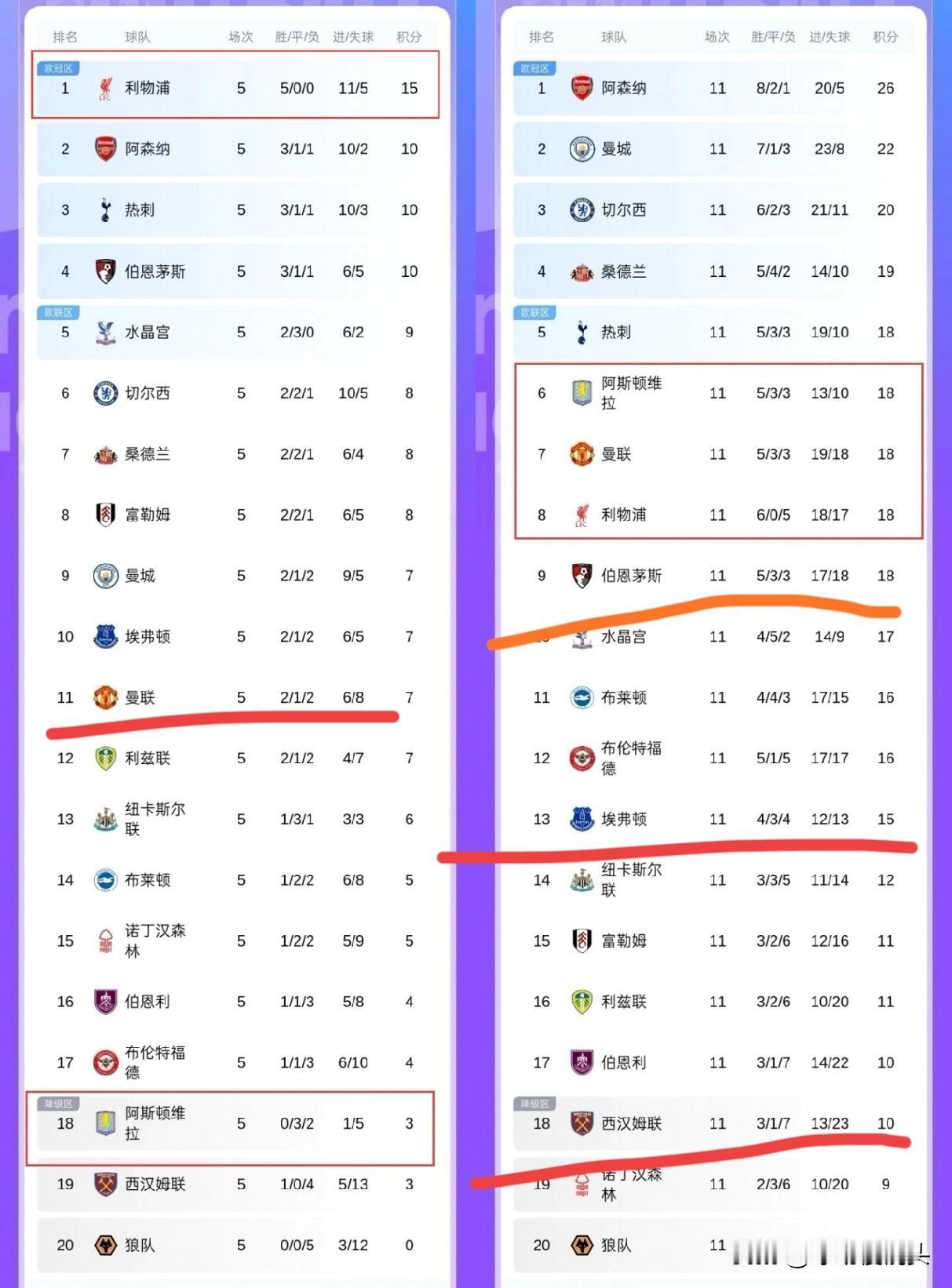 英超11轮结束，我有5个万万没想到1，万万没想到——英超最先掉链子不是阿森纳