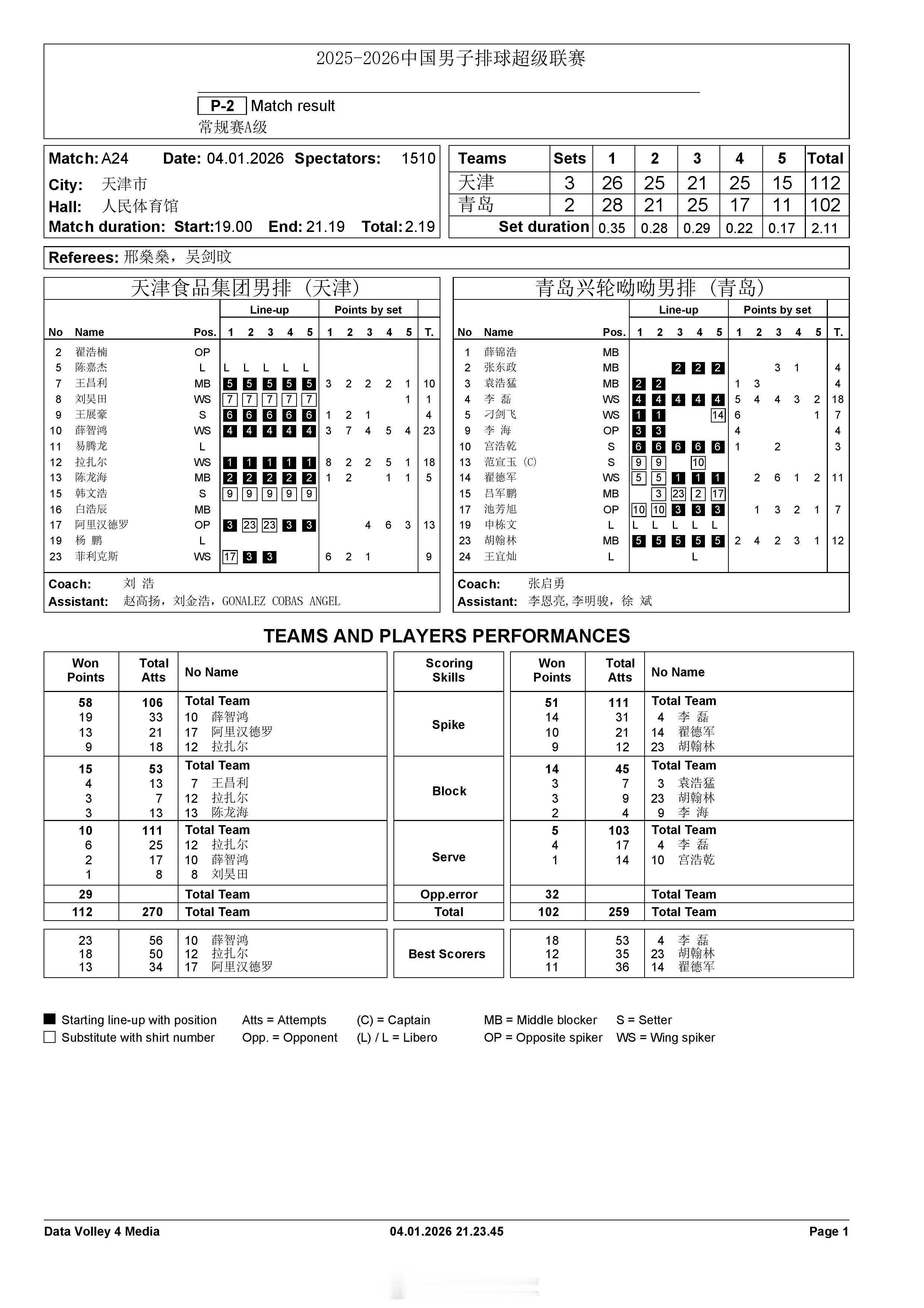 【中国男排超级联赛天津3-2青岛得分统计】1月4日晚上，A级常规赛第6轮，天津