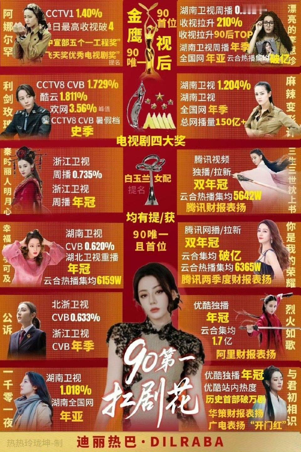 祝演员迪丽热巴出道十三周年快乐！90唯一视后依旧稳坐top1🏆
