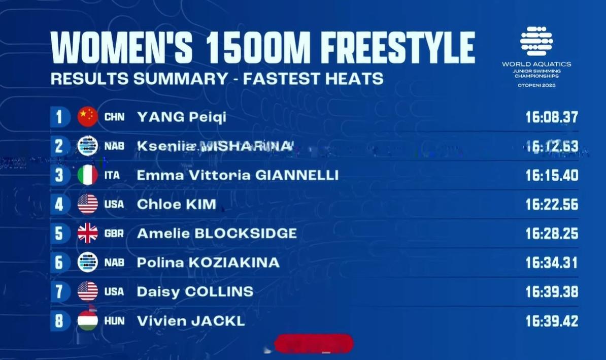 世界青年游泳锦标赛女1500自杨佩琪16:08.37Misharina1