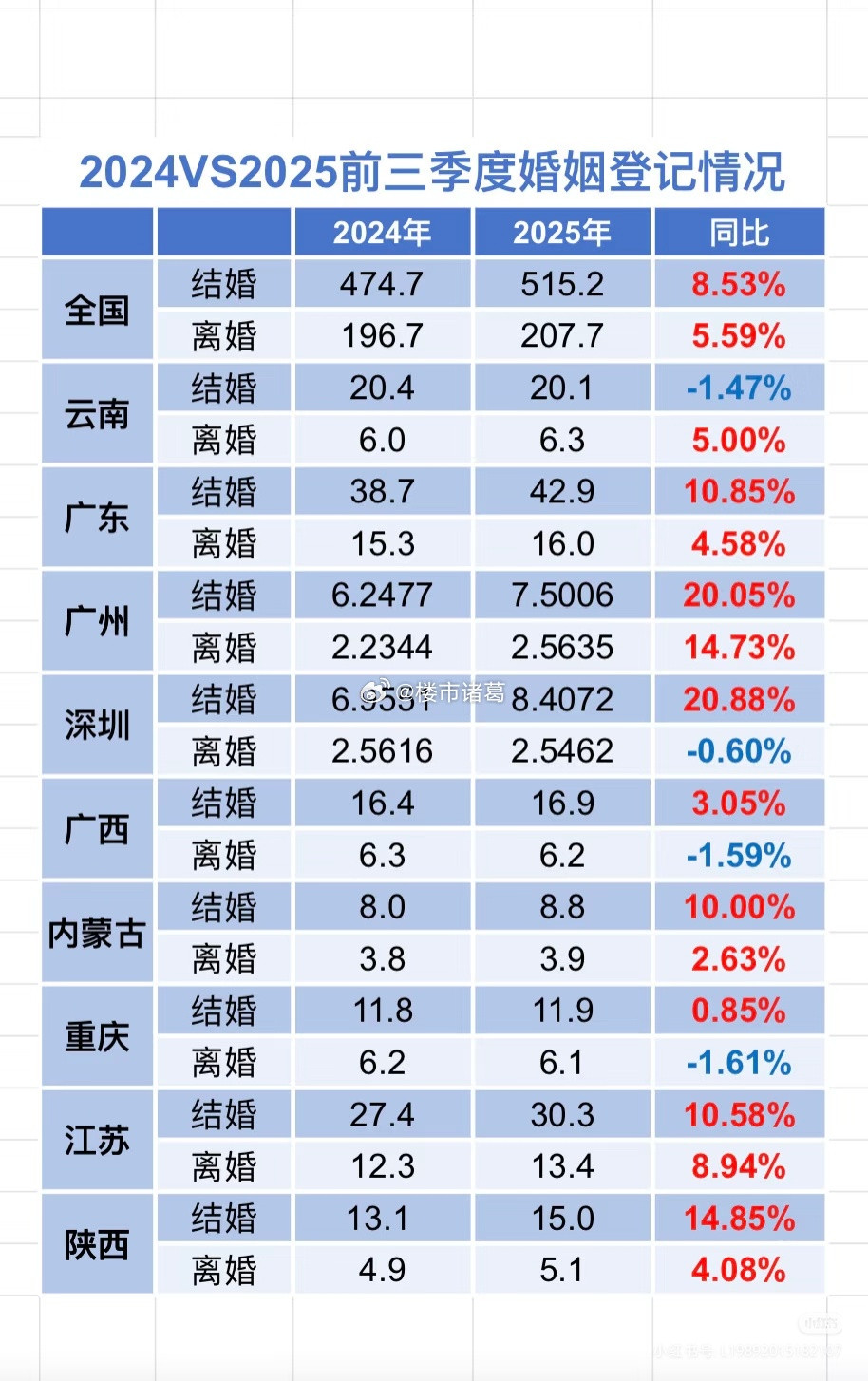 全国前三季度婚姻登记情况一览：​​​