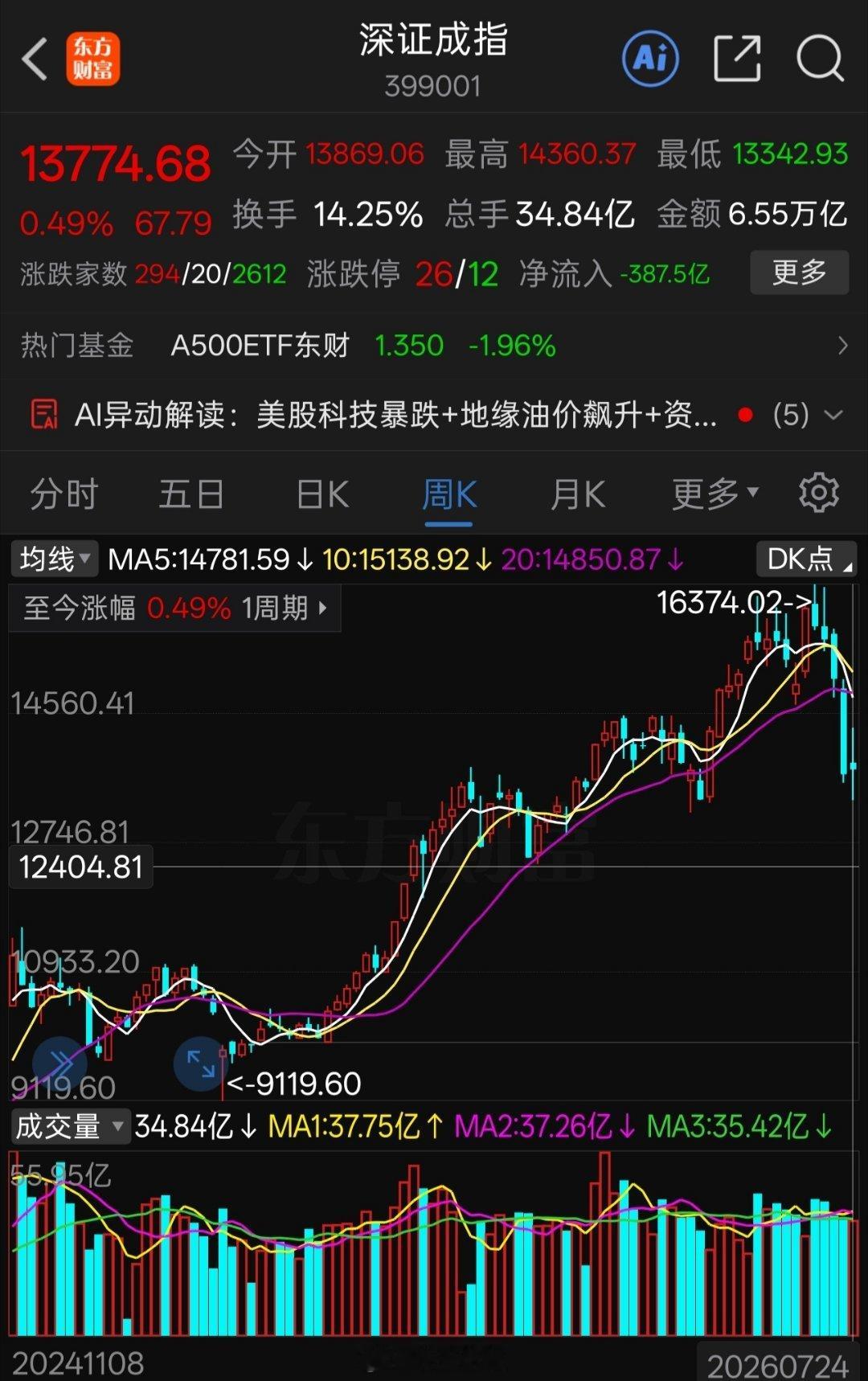 早上好。本周上证指数+1.33%，深成指+0.49%，创成指+1.52%，上证5