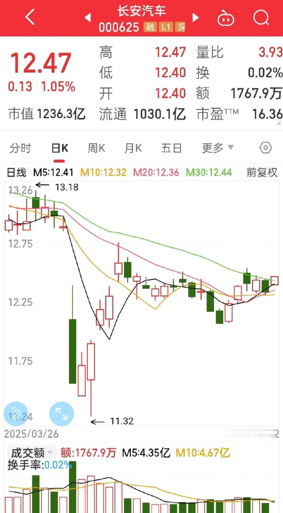 长安汽车，无话可说，这只股随时割肉都不算晚的，这么好的行情，就TM不涨！