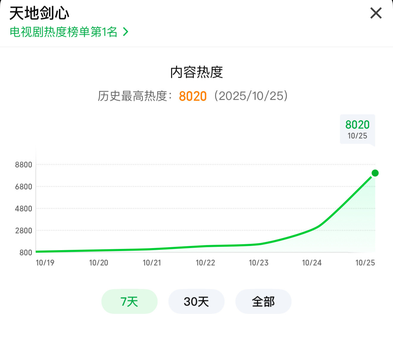 💥首日！8020！封神！💥这，就是王权富贵的绝对排面！这，就是ie们炸裂的