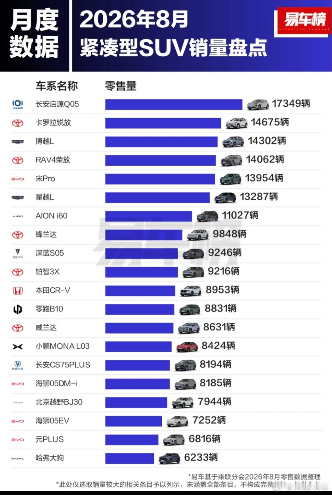 8月份紧凑型SUV车型销量盘点， 长安启源Q05拿下第一名，太稳了。1. 长安启源Q05：17349