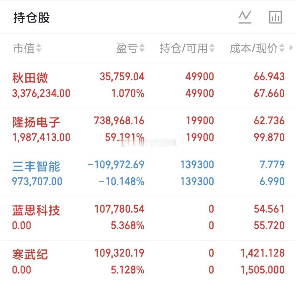 500万本金，目标1年做到3000万，1年翻六倍，欢迎各位前来验证！（第81天）