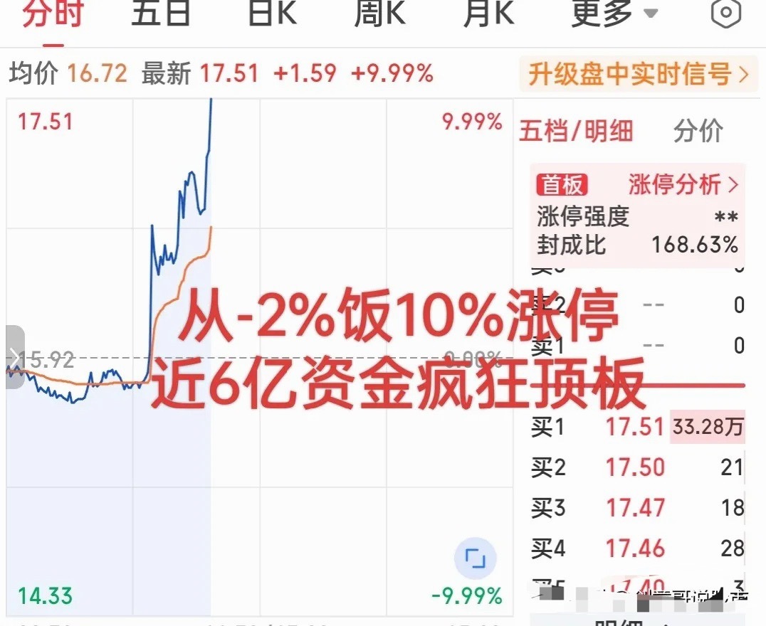 昨天就有迹象，多股盘中爆拉！今日再现强力韧劲！刚刚从-2%直线狂拉涨停！这个概念