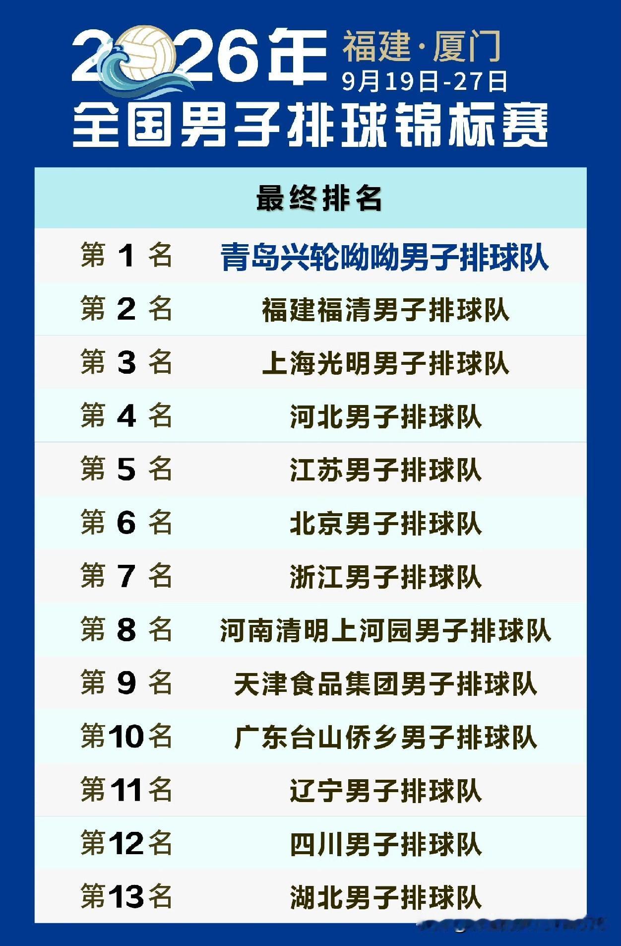 [玫瑰][玫瑰]差距究竟在何处？这般差距绝非偶然。男排全锦赛赛场：前四席位里，