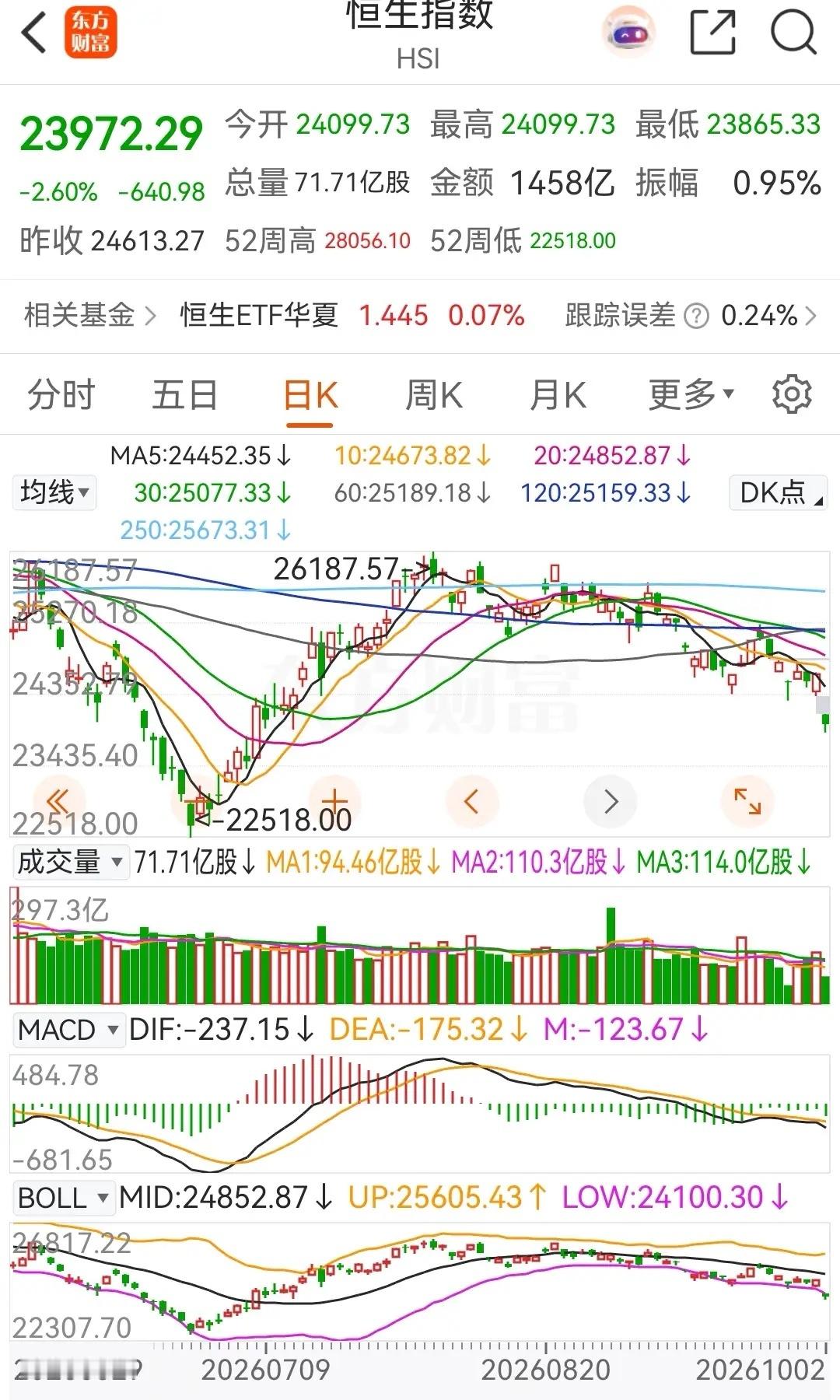 港股中资券商昨日大跌超2.0%，而恒生指数，恒生科技指数和国庆指数的跌幅均是超过