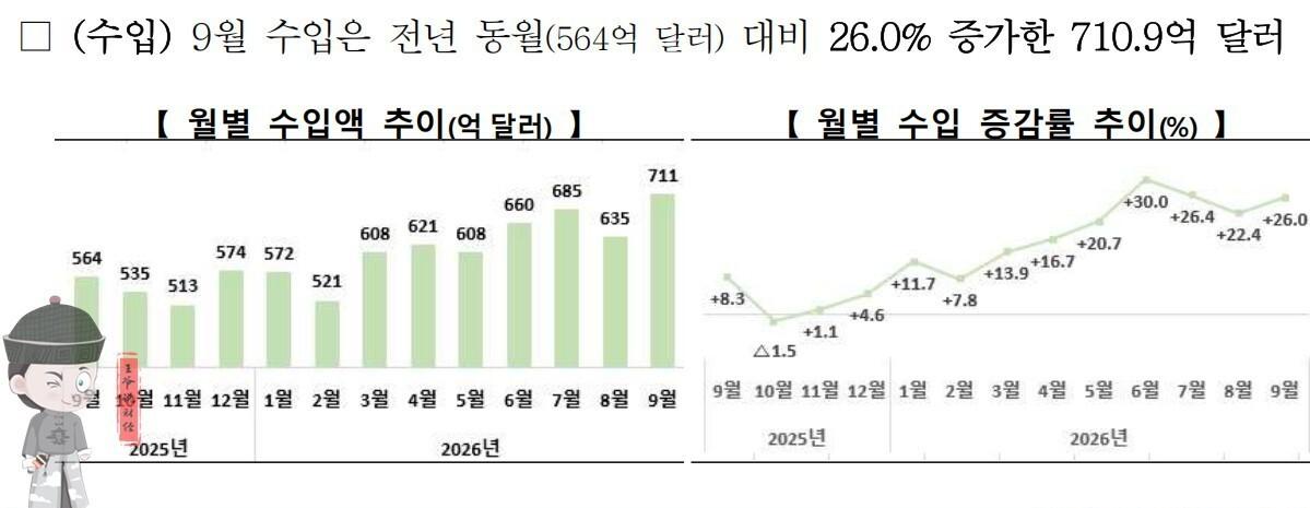 1209亿美元！韩国9月出口冲上历史最高，芯片这把火还能烧多久？韩国产业通商部