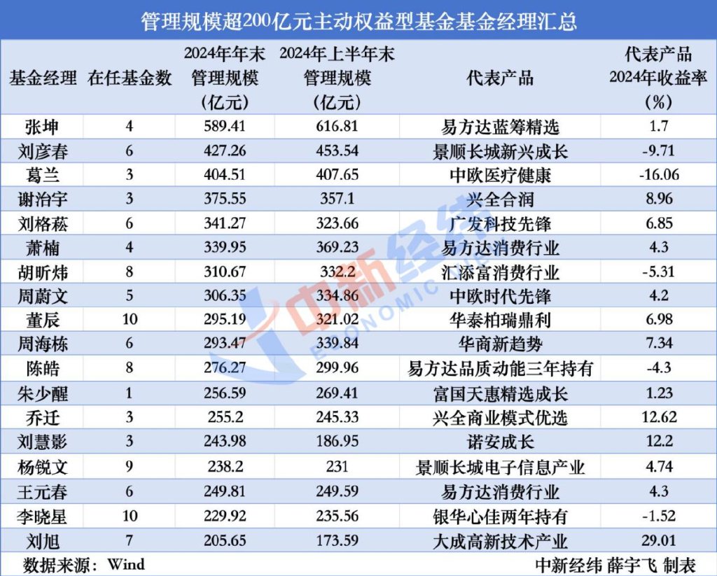 头部主动权益基金经理盘点: 18位在管规模超200亿