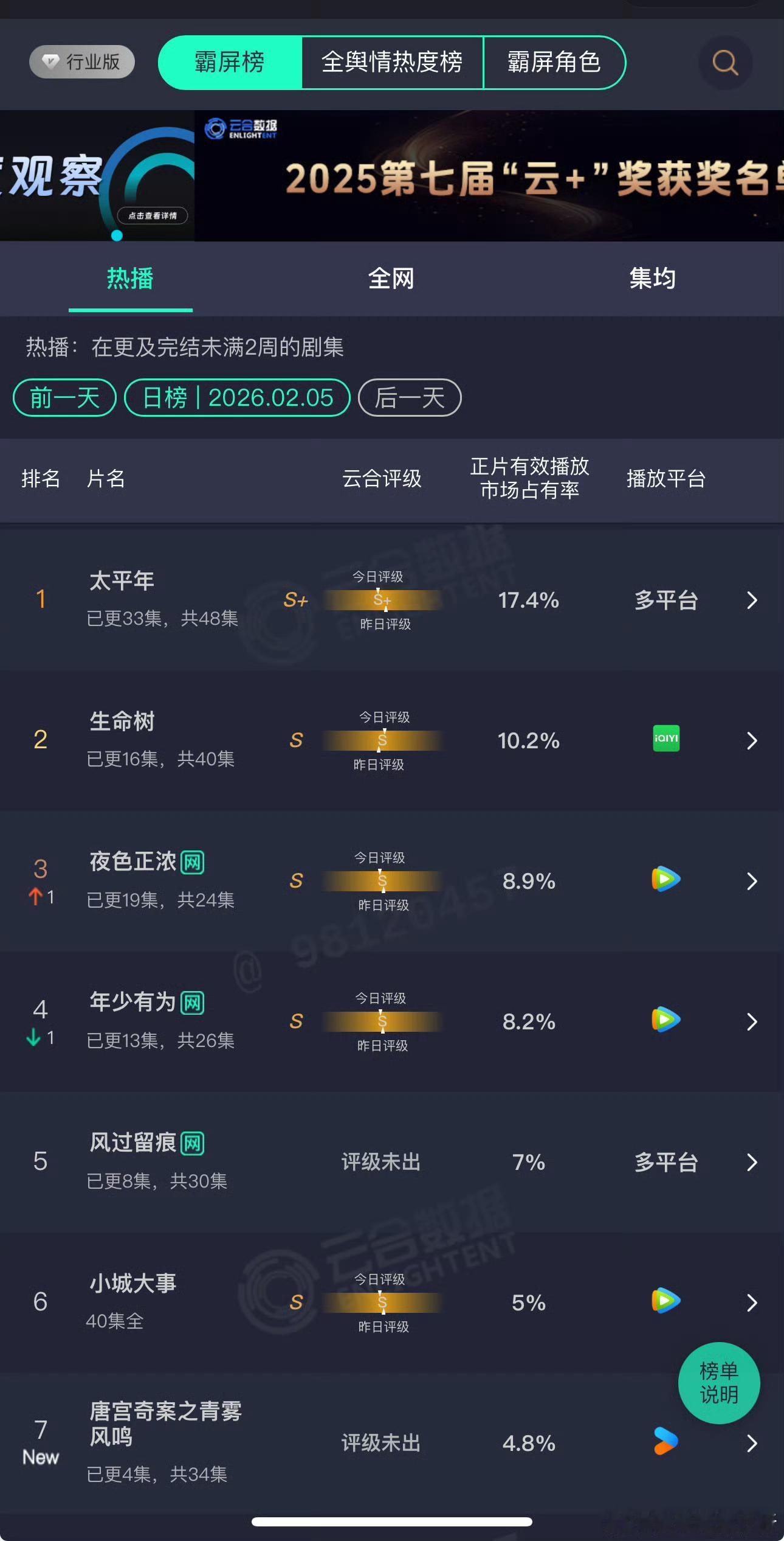 唐宫奇案首播云合4.8%，预估播放量800左右，对于一个晚上7：30分播，只有一