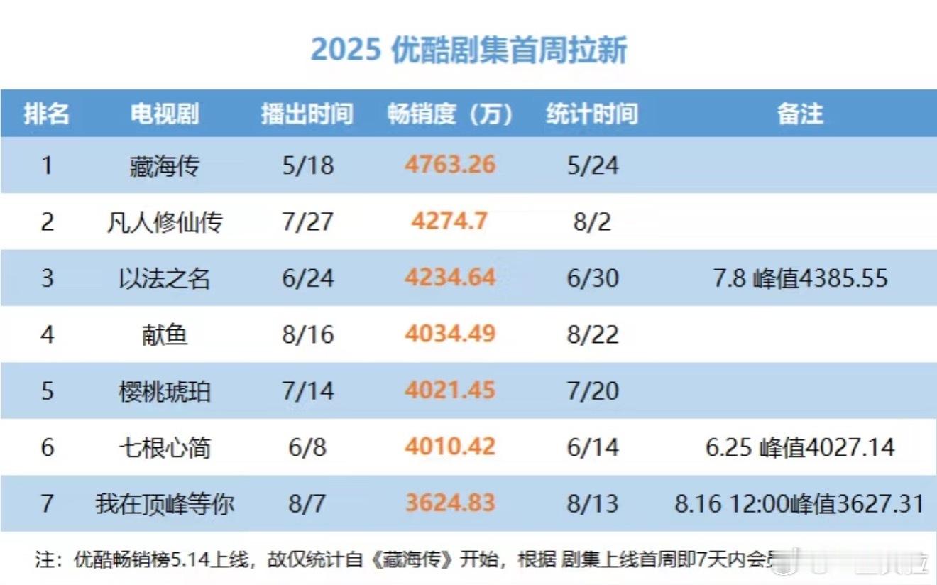 2025优酷剧集首周拉新​​​