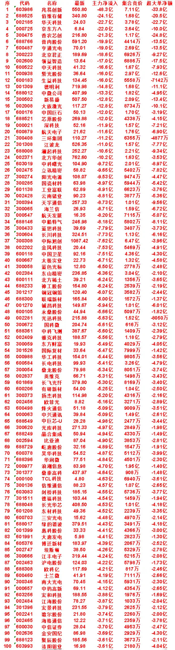 7月13日尾盘30分钟，主力卖出的50名单！云南锗业icon：净流入-8.81