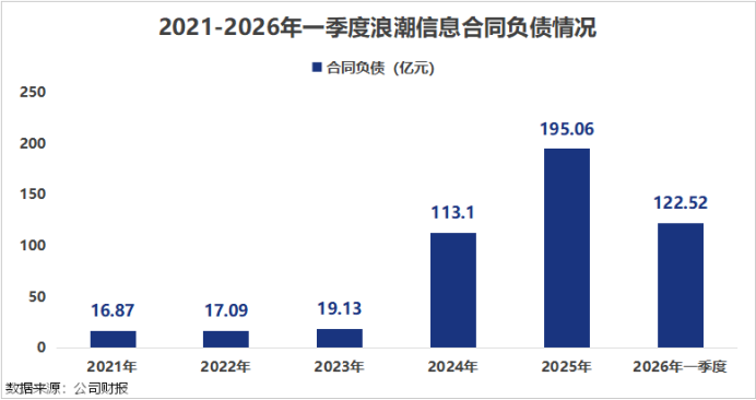 浪潮信息, 现金流大增7000%!