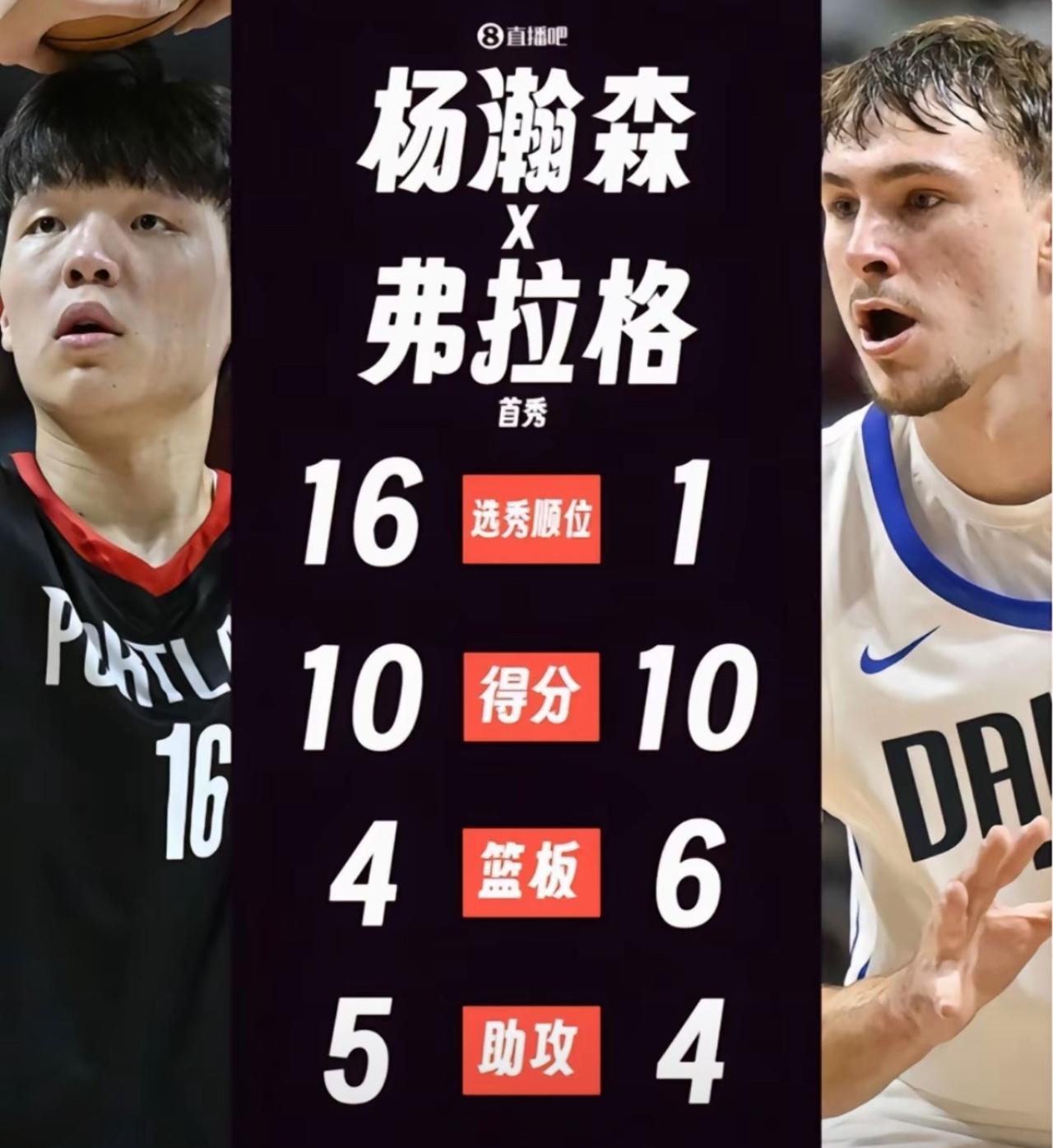 杨瀚森比弗拉格更有机会成为最佳新秀！两个人所处球队环境也是杨瀚森更有利，而且杨瀚