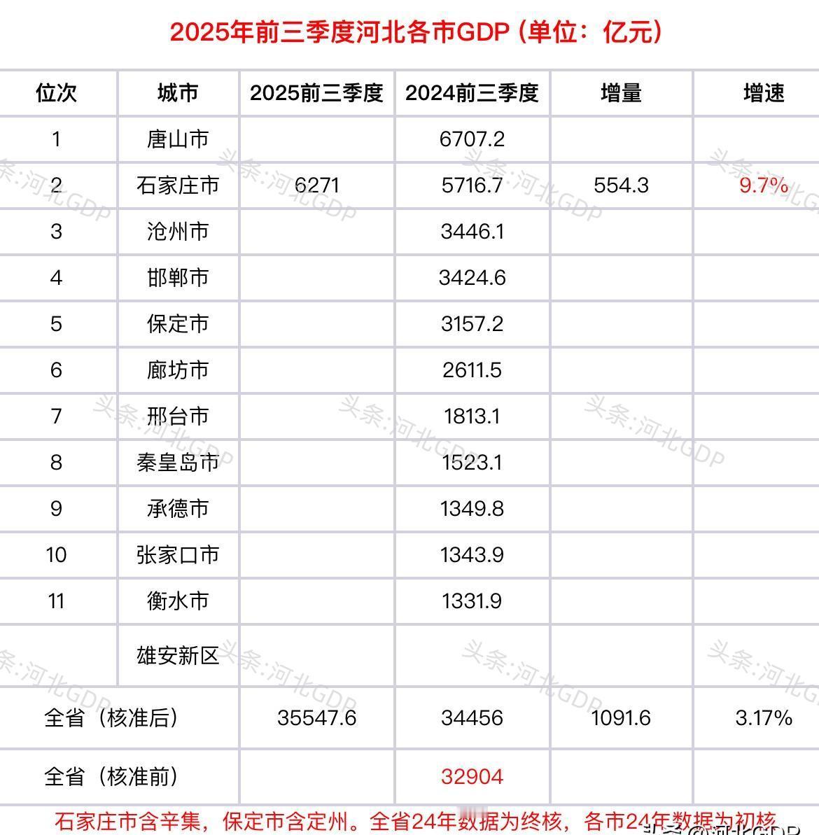 石家庄前三季度GDP冲到6271亿,增速9.7%,全省第一!网友炸了:“咱家门