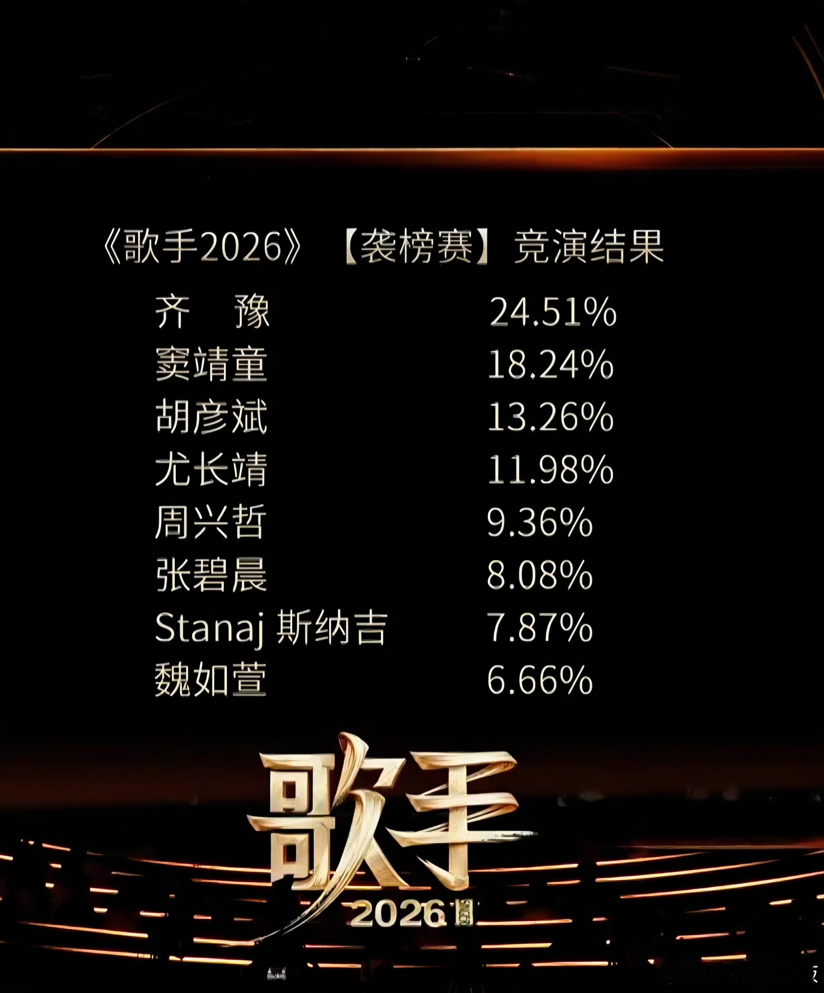 歌手歌手2026每期得票率歌手