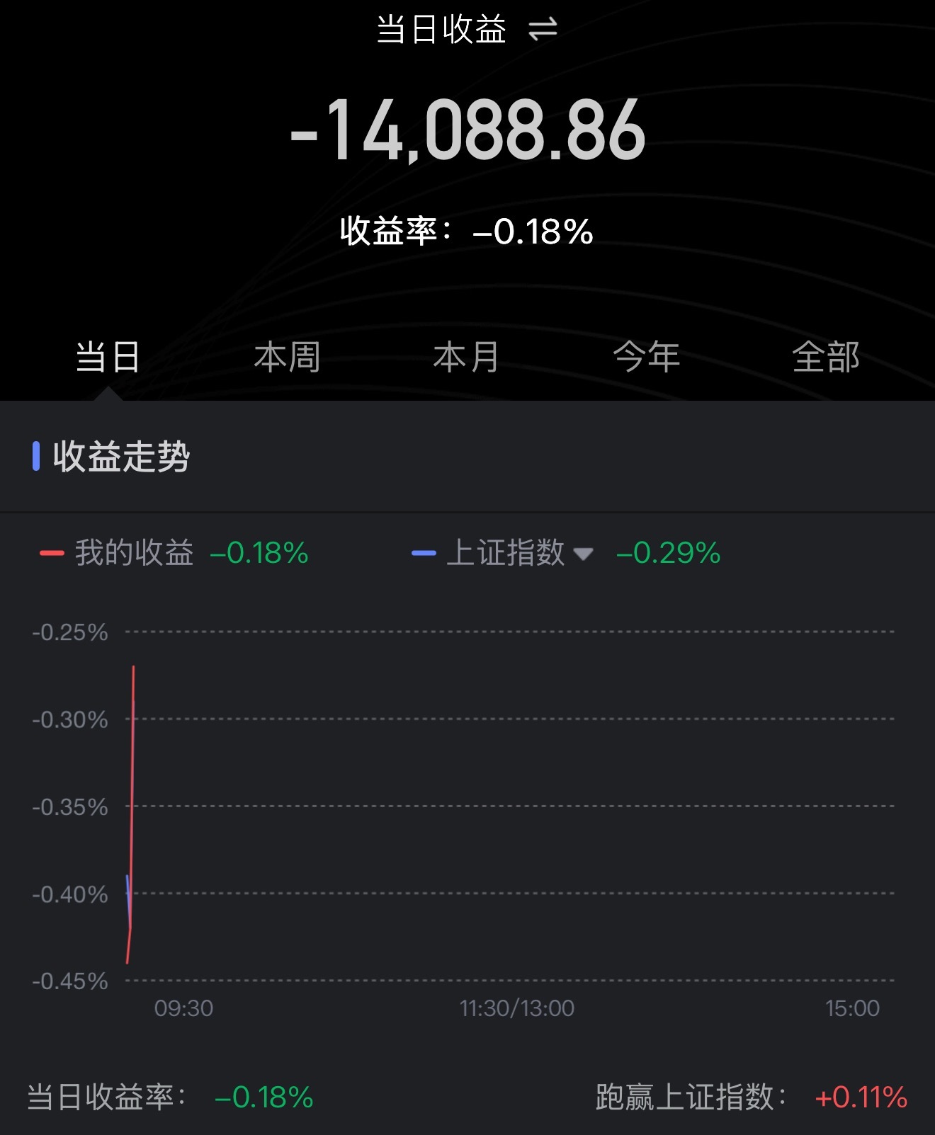 昨天赚了14，今天亏1.4a股