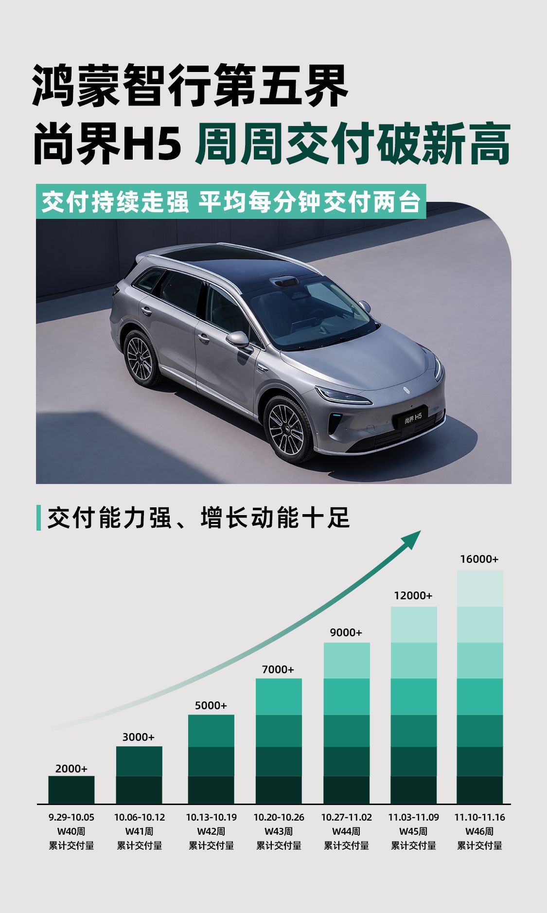 最新的交付数据出来了，尚界H5最近一周交付量4000+，这可不一般，在从0-1的