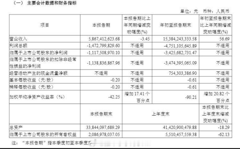 造车还是不容易啊，北汽蓝谷今年前三季度又亏了34亿。北汽蓝谷，也就是造极狐的那家