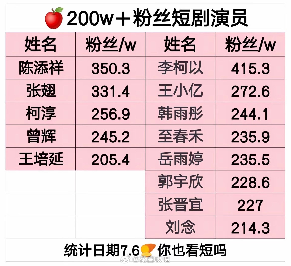 红果粉丝超200w的短剧演员男演员5位女演员8位