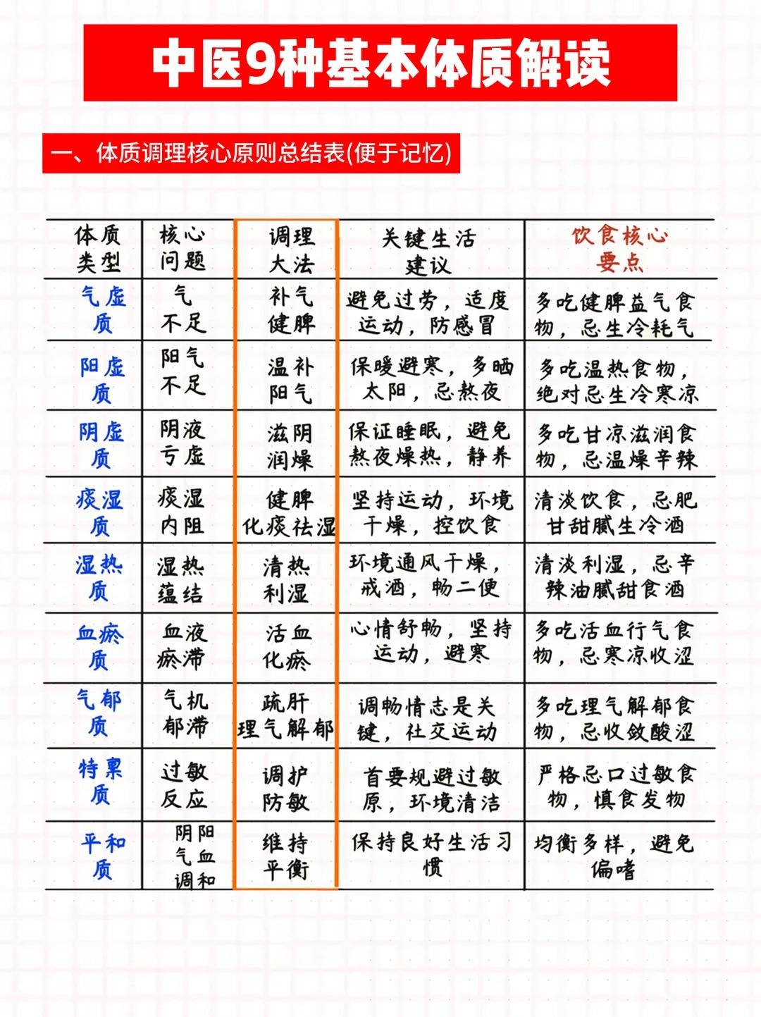 医学生笔记｜中医9种基本体质解读