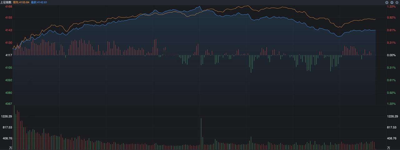 A股今天又是上涨的一天，昨天开门红之后，今天小幅高开并一路向上，沪指盘中最多时上