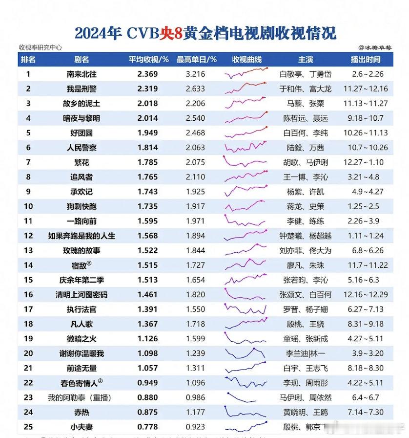 藏海传的收视率要对标庆余年2都是5月中旬播出的大男主的男频剧庆余年2在央8整年收