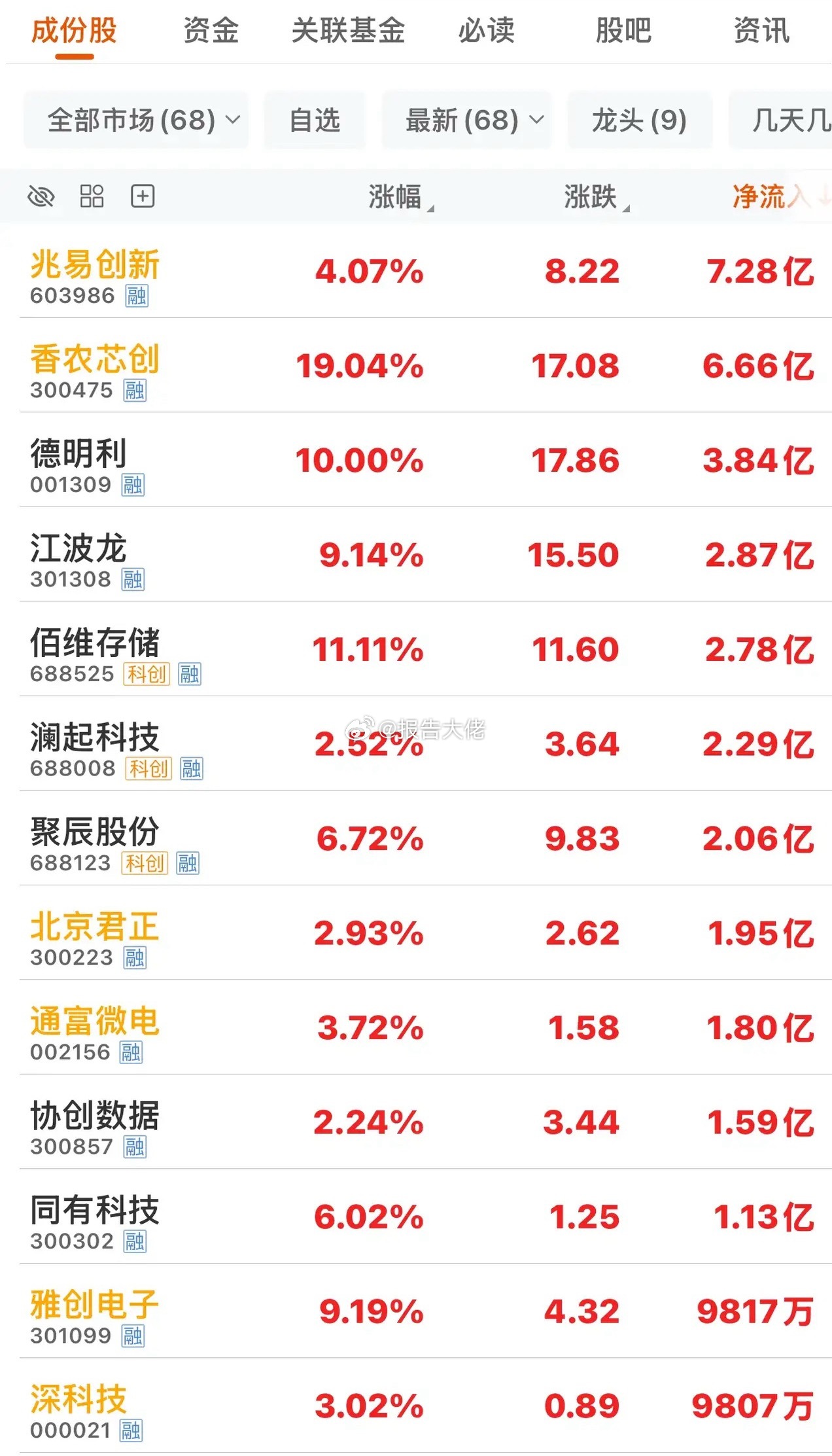 存储芯片个股主力资金净流入情况​​​