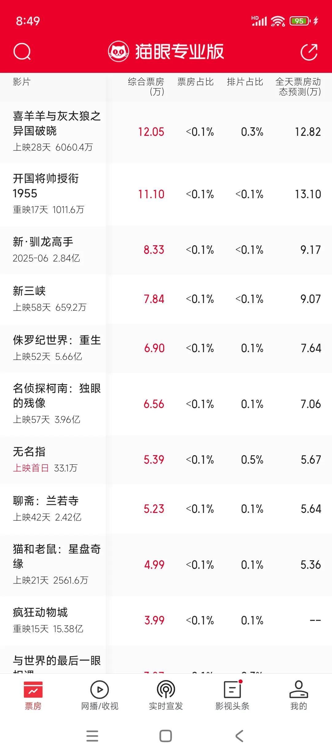 著名吹子@唐泪，市场预估的票房《无名指》首日不到6万，甚至比很多上映了个把月的