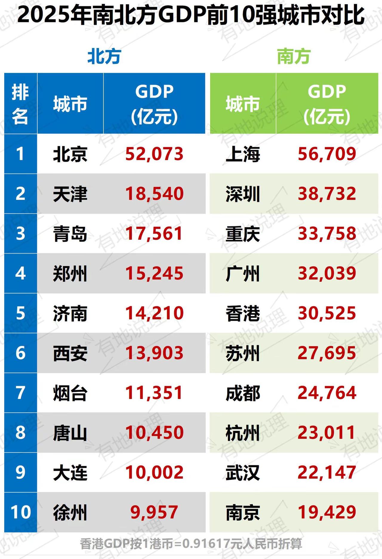 2025年南北方经济前10强城市对比。南方GDP10强城市
