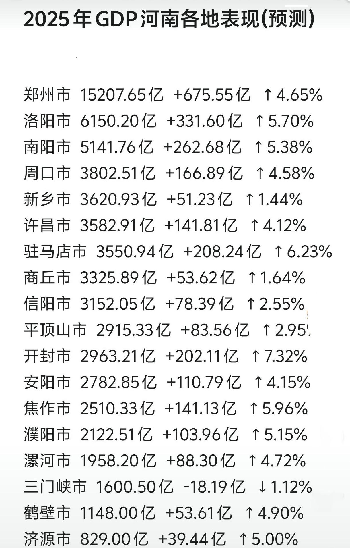 河南各市2025年GDP预测：周口新乡差距扩大、新乡驻马店旗鼓相当、三门峡负增长