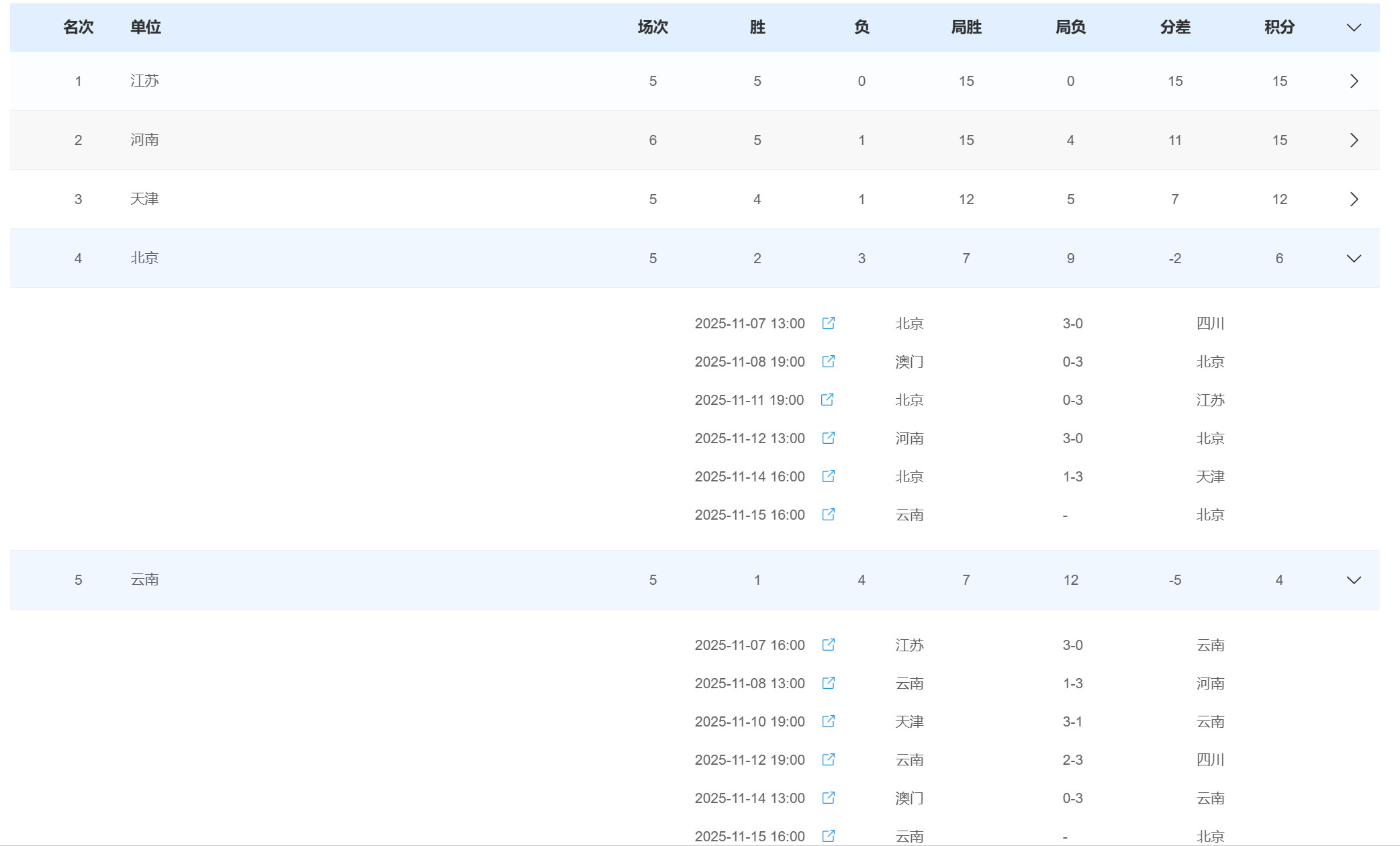 【算分】A组的前三位已经定了，江苏锁定第一，河南第二，天津第三。（就算江苏0-3