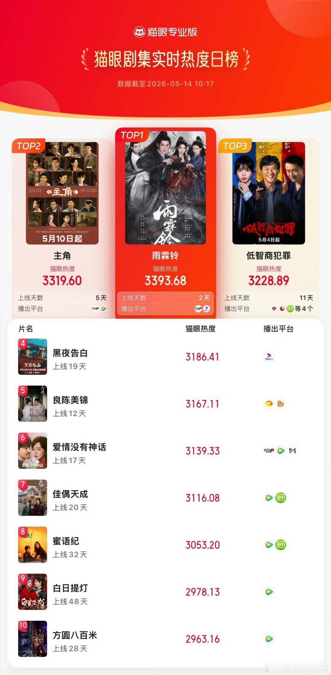 杨洋雨霖铃有效播放量杨洋雨霖铃实时热度杨洋《雨霖铃》实时热度登顶，有效播放量?