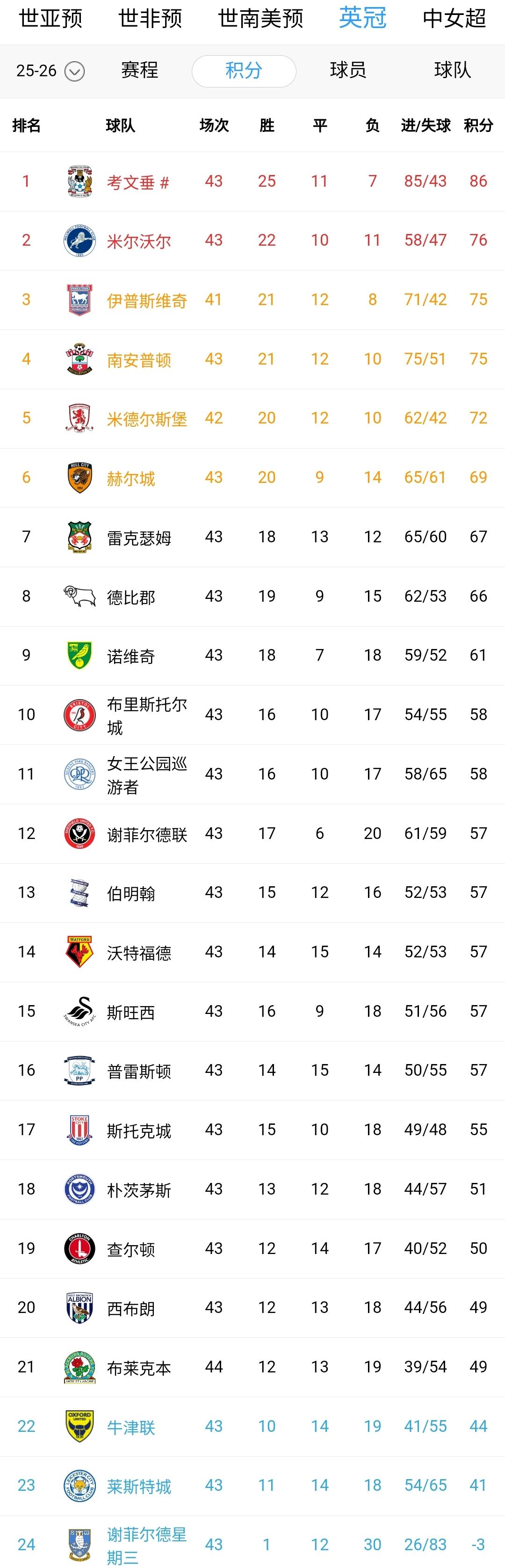 考文垂1-1布莱克本，积分比第二多了11分，联赛还有3轮，考文垂已直升英超！朴