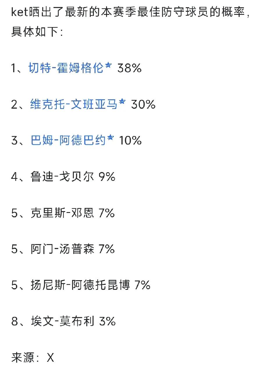 美媒晒出本赛季最佳防守球员获奖概率，虽然雷霆被马刺三杀，但是切特依然力压文班高居
