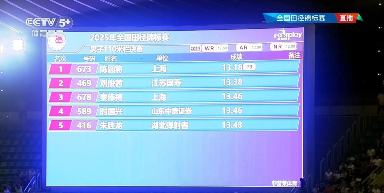 19岁的陈圆将——男子110米栏13秒18夺冠！都说刘翔是中国体育百年一遇的天