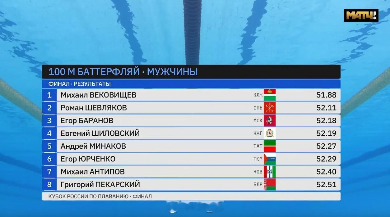 俄罗斯游泳杯总决赛男100蝶决赛MikhailVekovishchev51