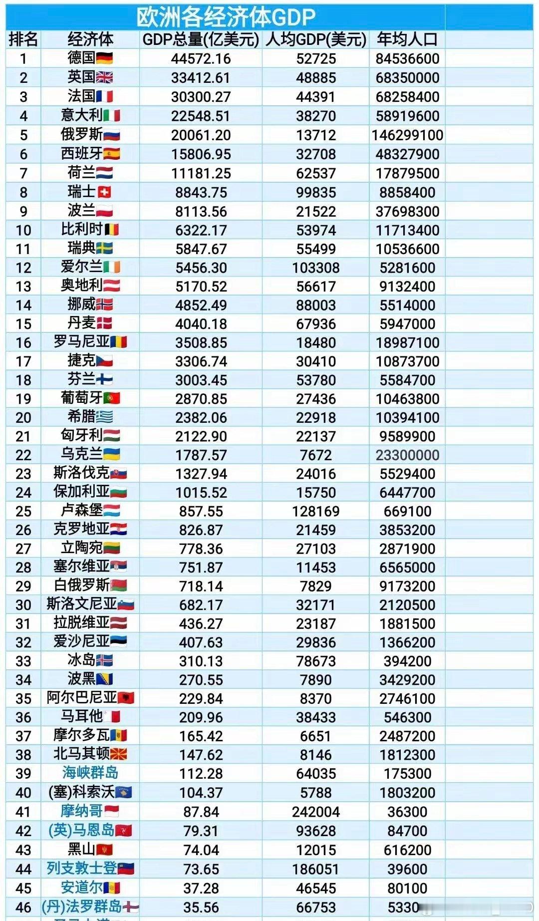 欧洲各国GDP排名，德国遥遥领先。​​​