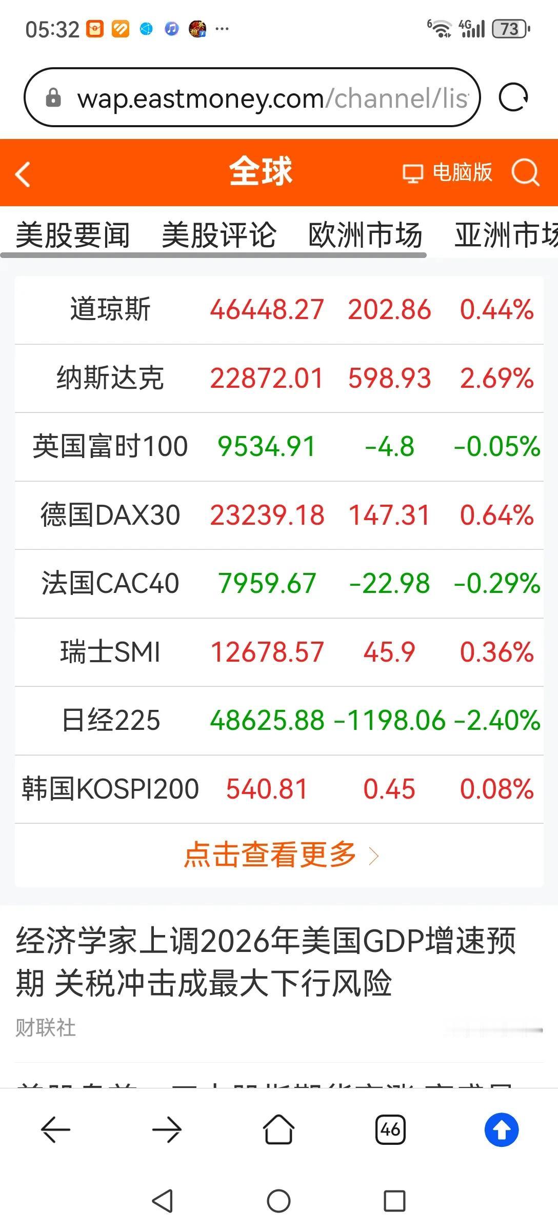 今日反弹是买还是卖？昨晚美股上涨，中概股上涨，A50上涨，预计今日A股将继续上涨