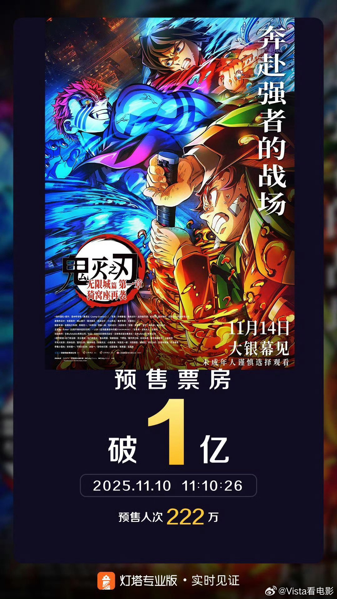 映前4天，预售破亿果然是超级大ip鬼灭之刃的号召力鬼灭之刃预售票房破亿佳片奇遇季