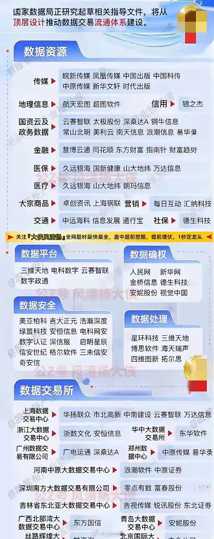 企数据集团概念股来了，筹备中的数据集团，是为了进一步整合和优化全国数据资源，推动