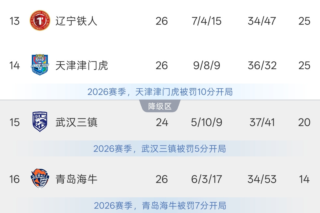 两队同分! 津门虎4轮8分, 领先降级区5分! 铁人3连败+6轮1平5负