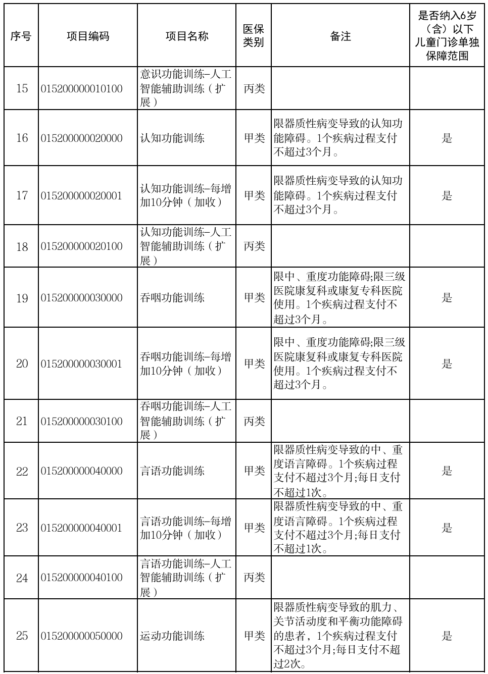 事关康复类医疗服务项目医保支付政策! 河北发布通知