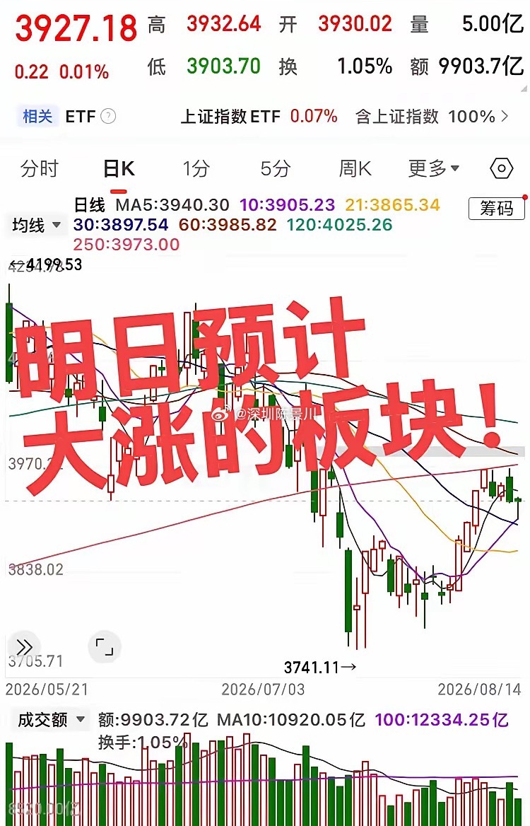 明日预计大涨的板块！第一个板块，中药创新板块，板块已经震荡洗盘多少，明日预计放量