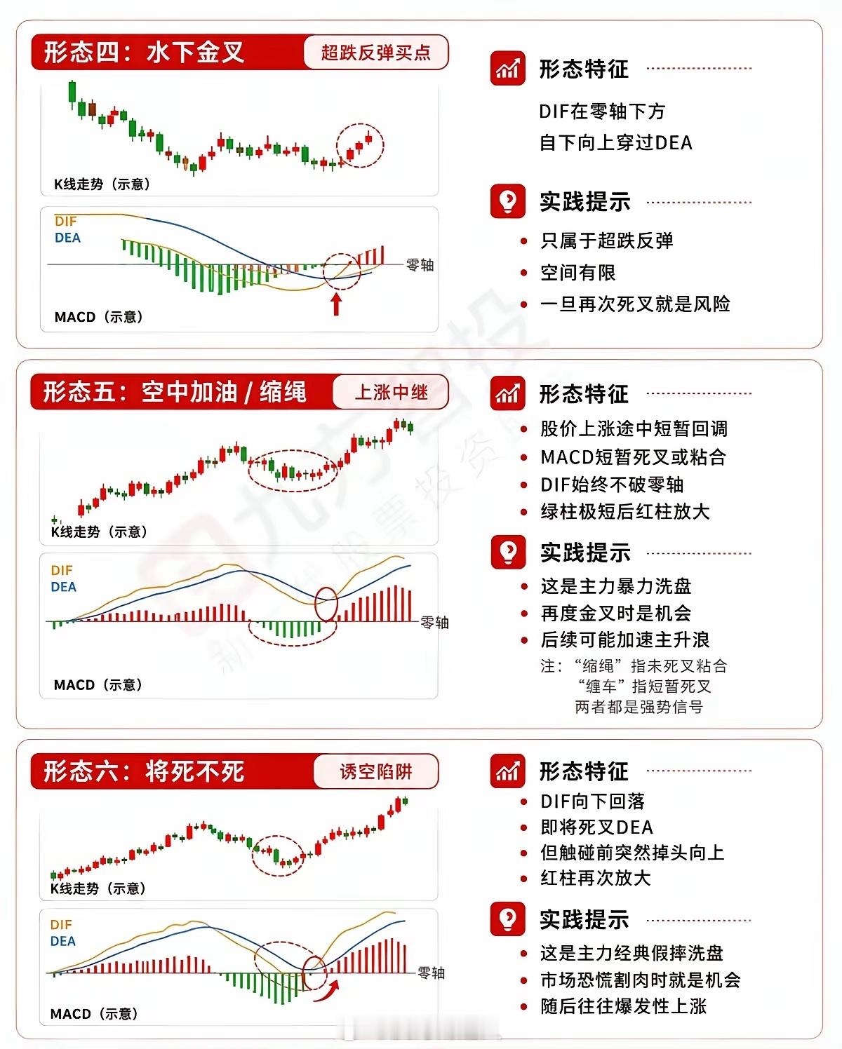 吃透MACD十大核心形态，分清真假涨跌，避开主力诱多诱空陷阱很多人复盘成千上万张