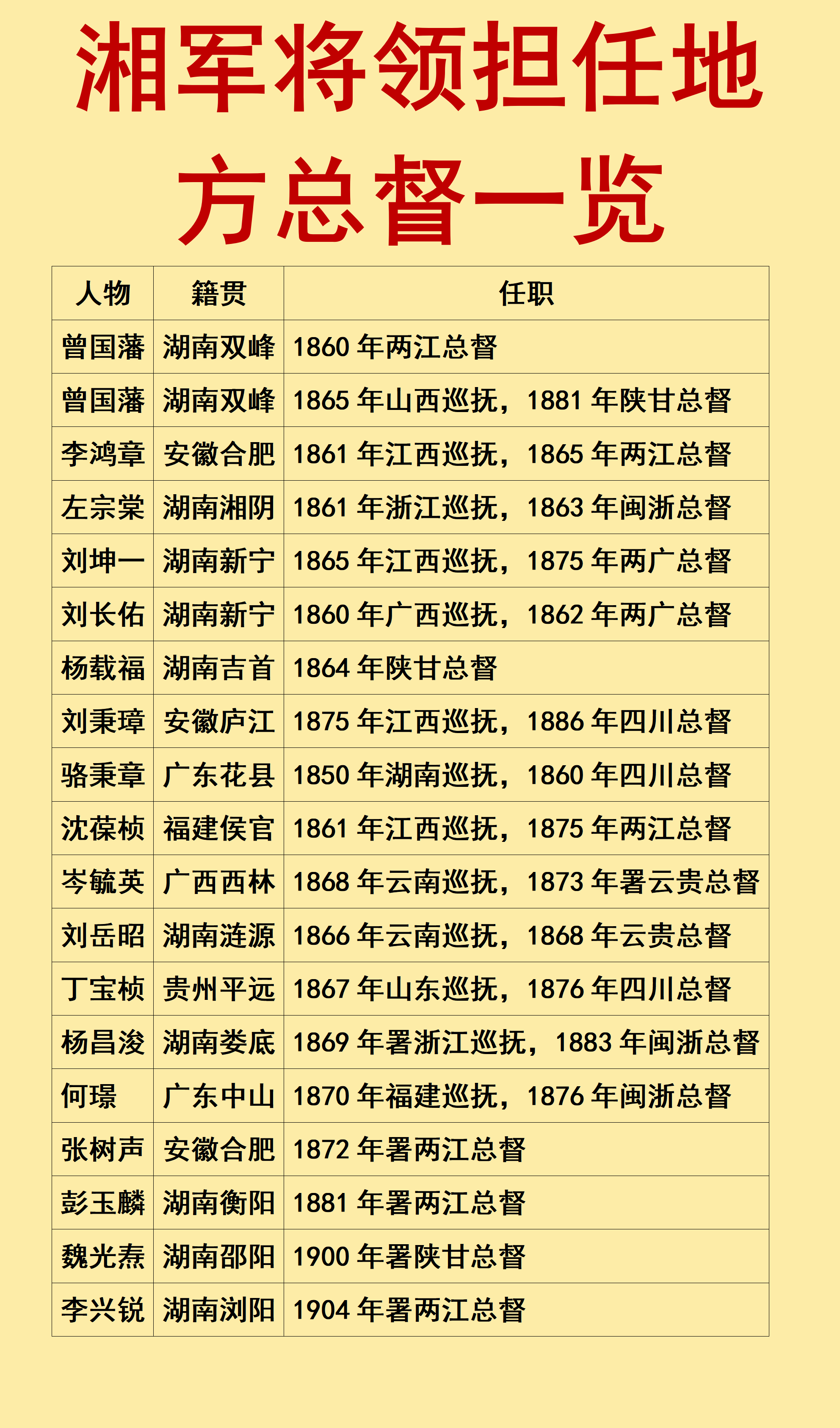 湘军将领担任地方总督一览晚清地方权力最大的官是什么？总督绝对排第一。而湘军这帮人，硬是靠打仗打出了一